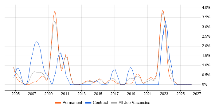 Quality Management job vacancy trend in York