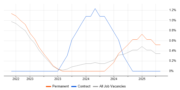 Job vacancy trend for Qualys in York