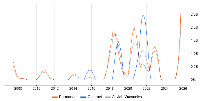 R job vacancy trend in York