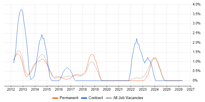 Razor View Engine job vacancy trend in York