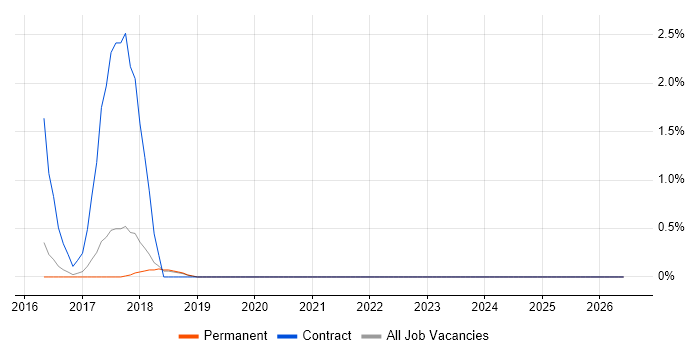 RBAC job vacancy trend in York