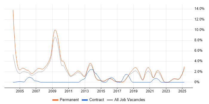 Job vacancy trend for RDBMS in York