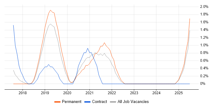 Job vacancy trend for React Native in York