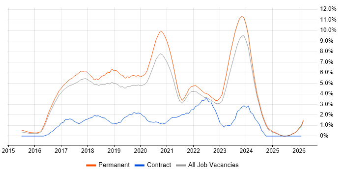 React job vacancy trend in York
