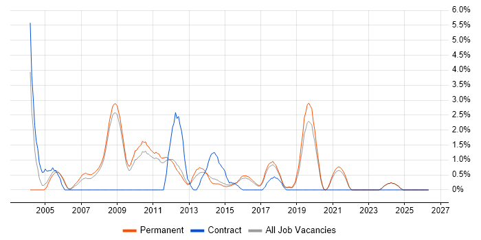Regression Testing job vacancy trend in York