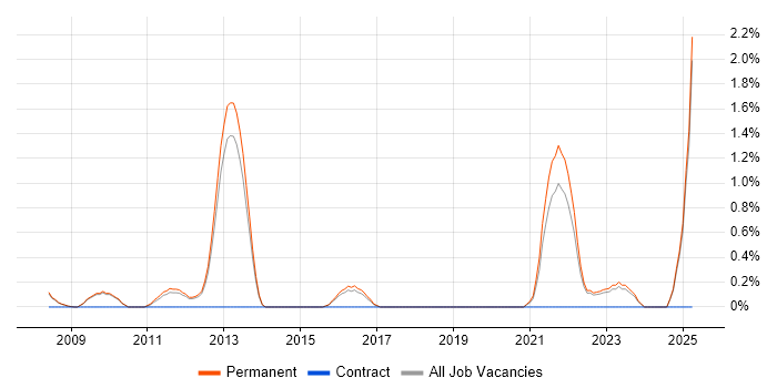 Job vacancy trend for Regulatory Compliance in York
