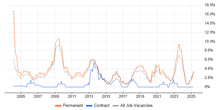 Job vacancy trend for Relational Database in York
