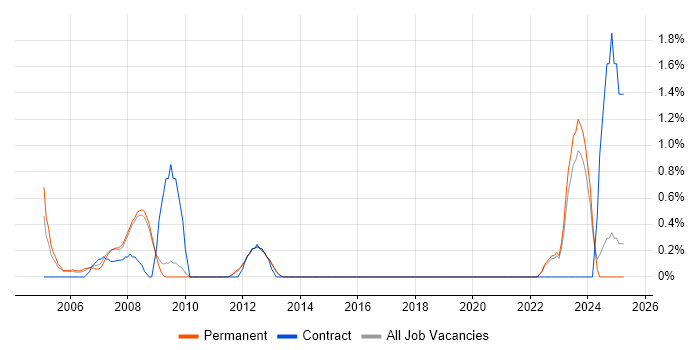 Job vacancy trend for Relationships Manager in York Job vacancy trend for Relationships Manager in York