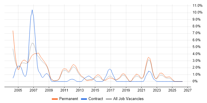 Release Management job vacancy trend in York
