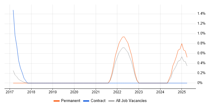 Job vacancy trend for Remediation Plan in York