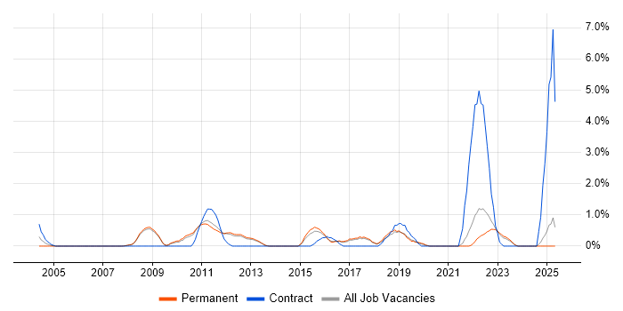 Job vacancy trend for Remote Desktop in York Job vacancy trend for Remote Desktop in York