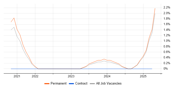 Job vacancy trend for Renewable Energy in York