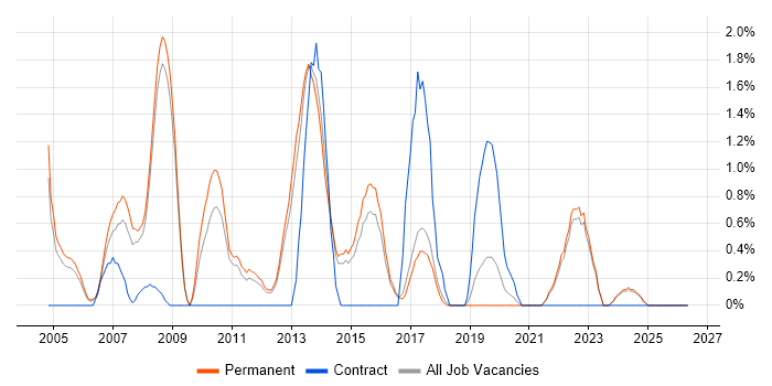 Replication job vacancy trend in York