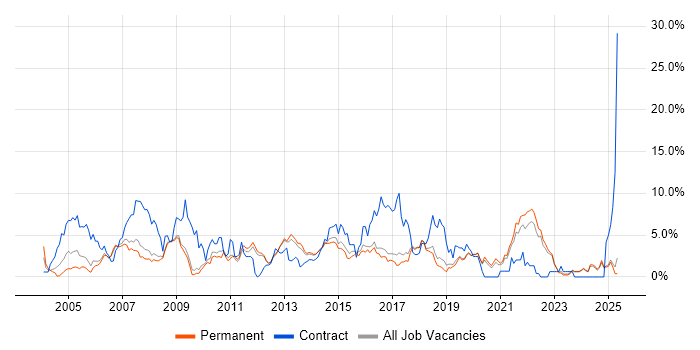 Job vacancy trend for Requirements Gathering in York