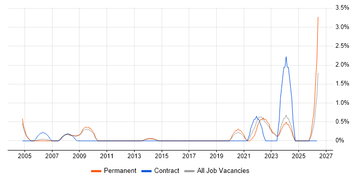 Resource Allocation job vacancy trend in York