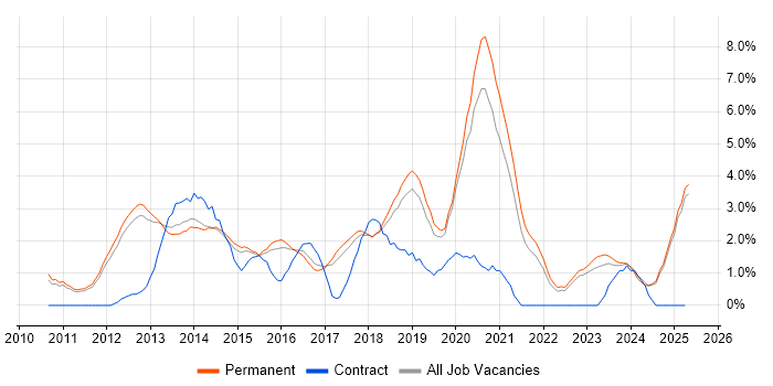 Job vacancy trend for REST in York Job vacancy trend for REST in York