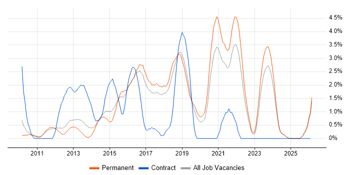 RESTful job vacancy trend in York