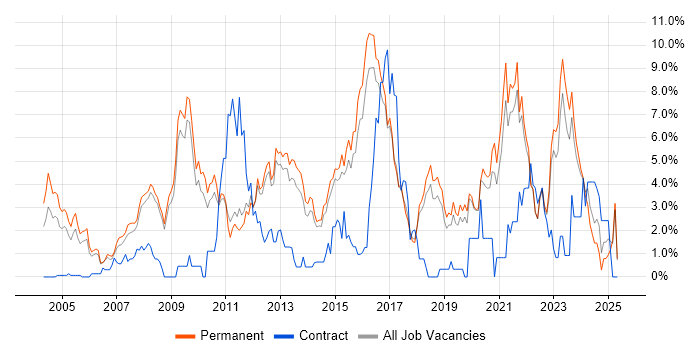 Job vacancy trend for Retail in York