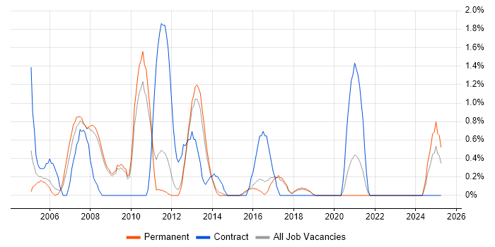 Job vacancy trend for Risk Analysis in York