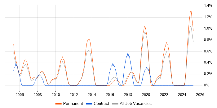 Job vacancy trend for Risk Assessment in York
