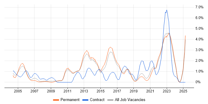 Job vacancy trend for Risk Management in York