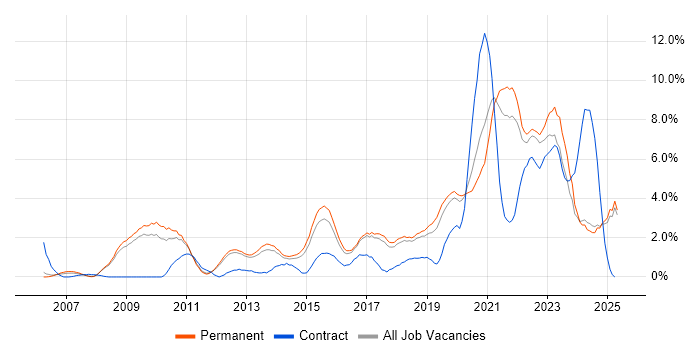 Job vacancy trend for Roadmaps in York Job vacancy trend for Roadmaps in York