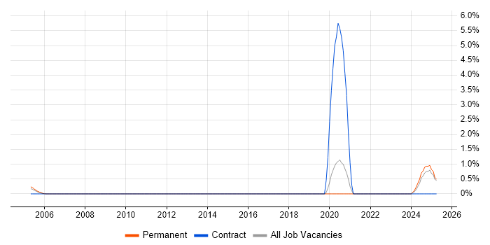 Job vacancy trend for Robotics in York