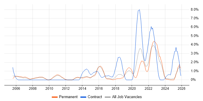 Root Cause Analysis job vacancy trend in York