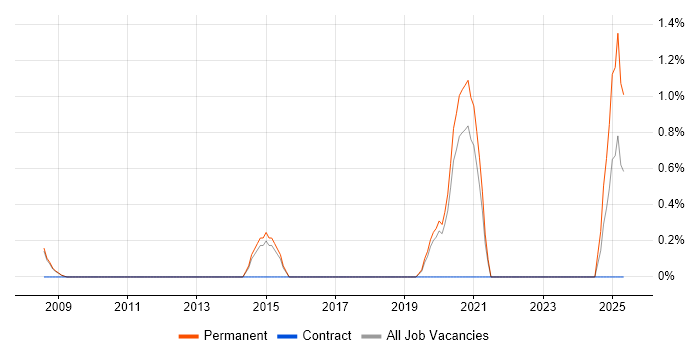Job vacancy trend for RS-485 in York