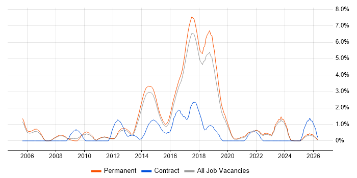 Ruby job vacancy trend in York
