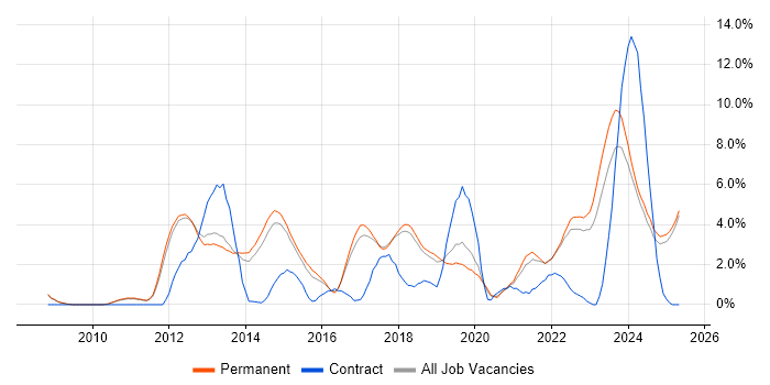 Job vacancy trend for SaaS in York Job vacancy trend for SaaS in York
