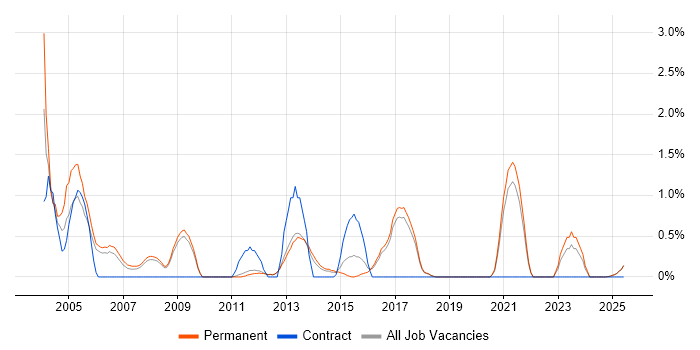 Job vacancy trend for Sage in York