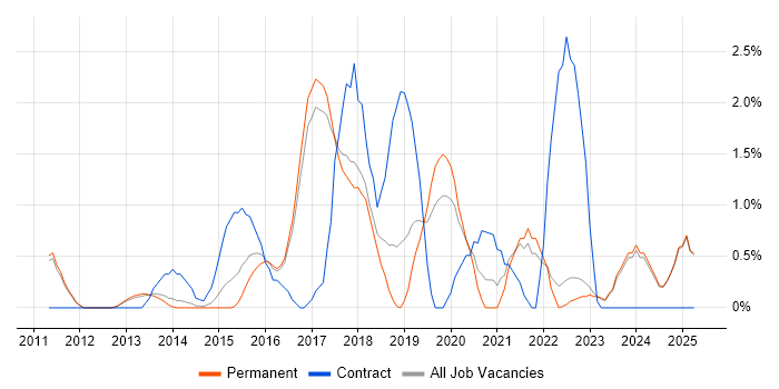 Job vacancy trend for Salesforce in York