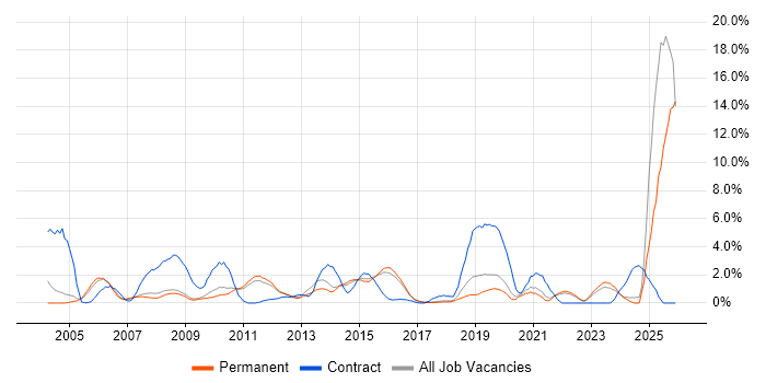 SAP job vacancy trend in York