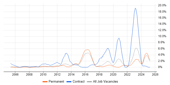 Job vacancy trend for SC Cleared in York