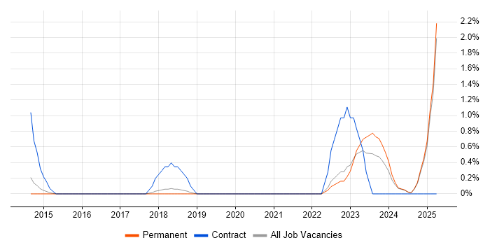 Job vacancy trend for Scaled Agile Framework in York