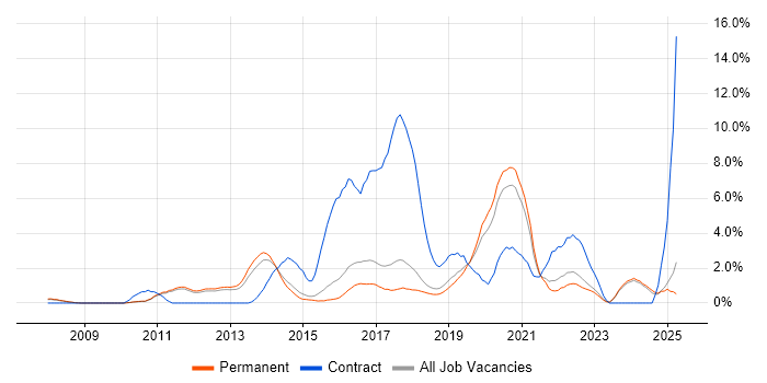 Job vacancy trend for SCCM in York