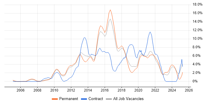 Job vacancy trend for Scrum in York