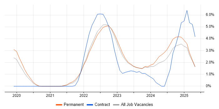 Job vacancy trend for SD-WAN in York Job vacancy trend for SD-WAN in York