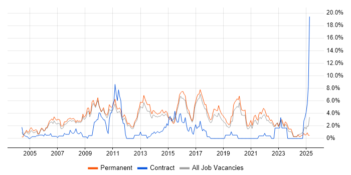 Job vacancy trend for SDLC in York