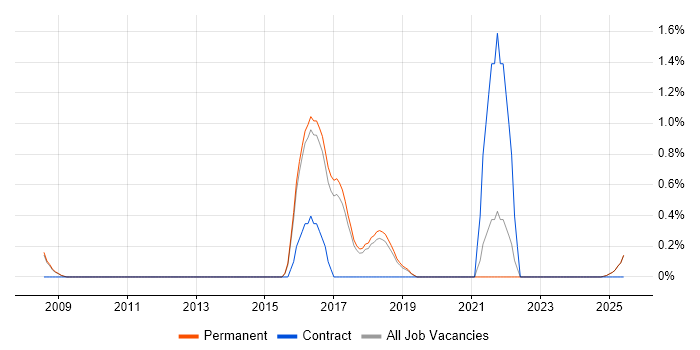 Job vacancy trend for Secure Coding in York