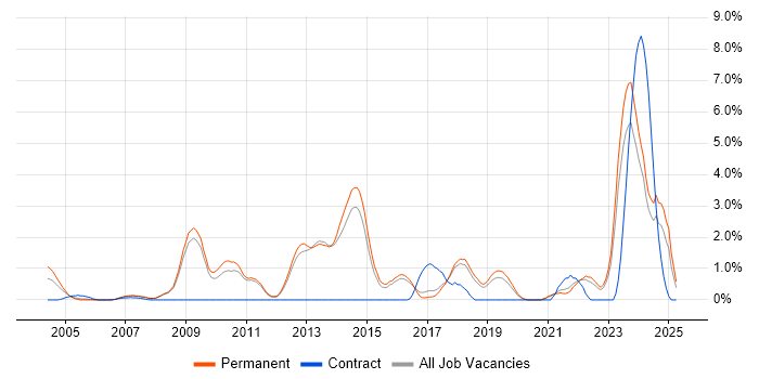 Job vacancy trend for Security Analyst in York