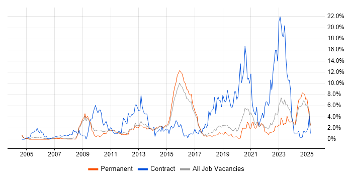 Job vacancy trend for Security Cleared in York