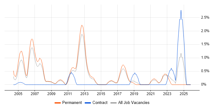 Security Engineer job vacancy trend in York