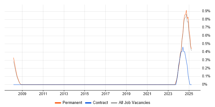 Job vacancy trend for Security Hardening in York Job vacancy trend for Security Hardening in York