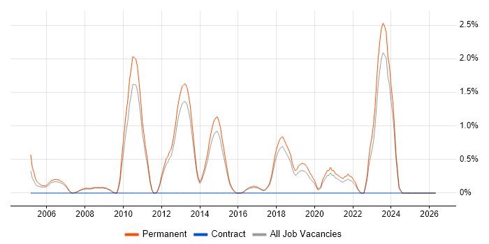Security Management job vacancy trend in York