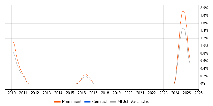 Job vacancy trend for Security Monitoring in York