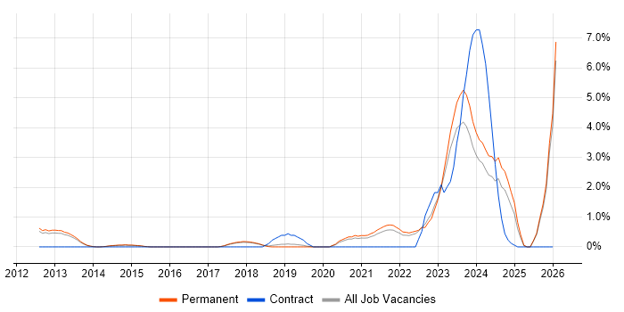 Security Operations job vacancy trend in York