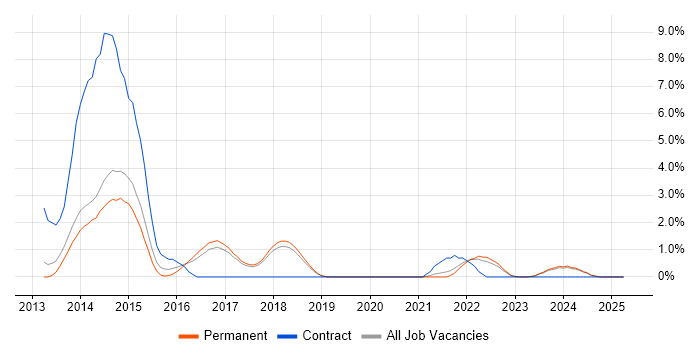 Job vacancy trend for Security Specialist in York