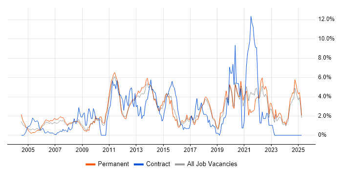 Job vacancy trend for Self-Motivation in York Job vacancy trend for Self-Motivation in York